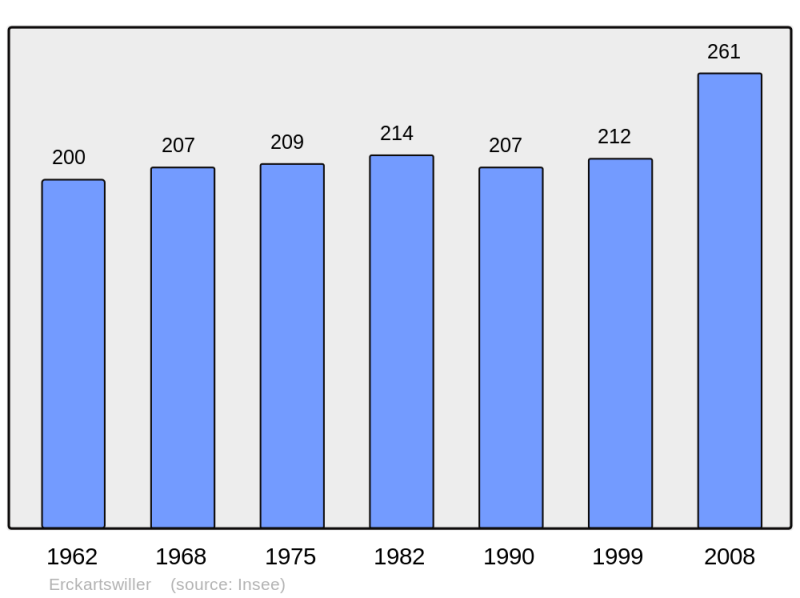 Soubor:Population - Municipality code 67126.png