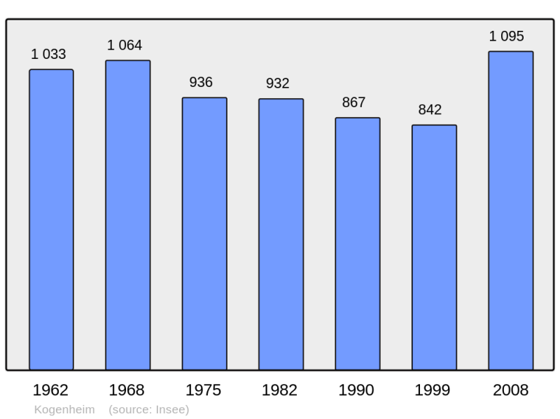 Soubor:Population - Municipality code 67246.png