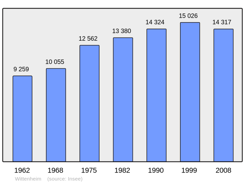Soubor:Population - Municipality code 68376.png