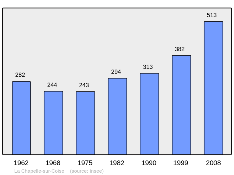 Soubor:Population - Municipality code 69042.png