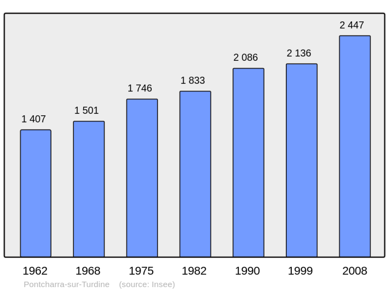 Soubor:Population - Municipality code 69157.png