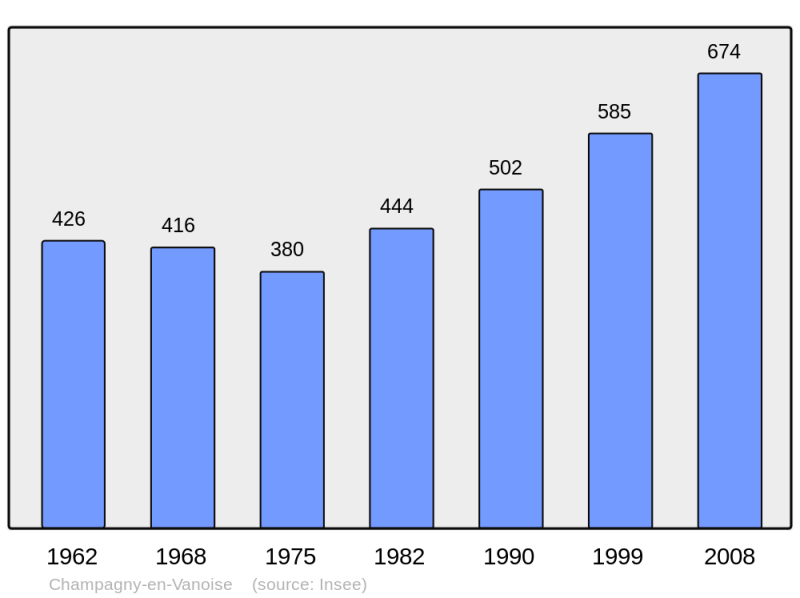 Soubor:Population - Municipality code 73071.png