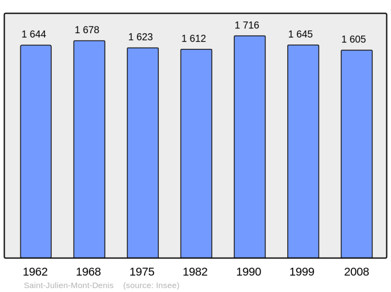 Soubor:Population - Municipality code 73250.png