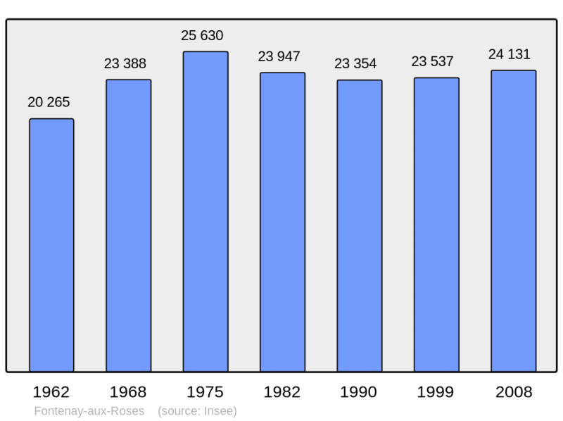 Soubor:Population - Municipality code 92032.png