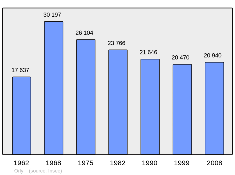 Soubor:Population - Municipality code 94054.png