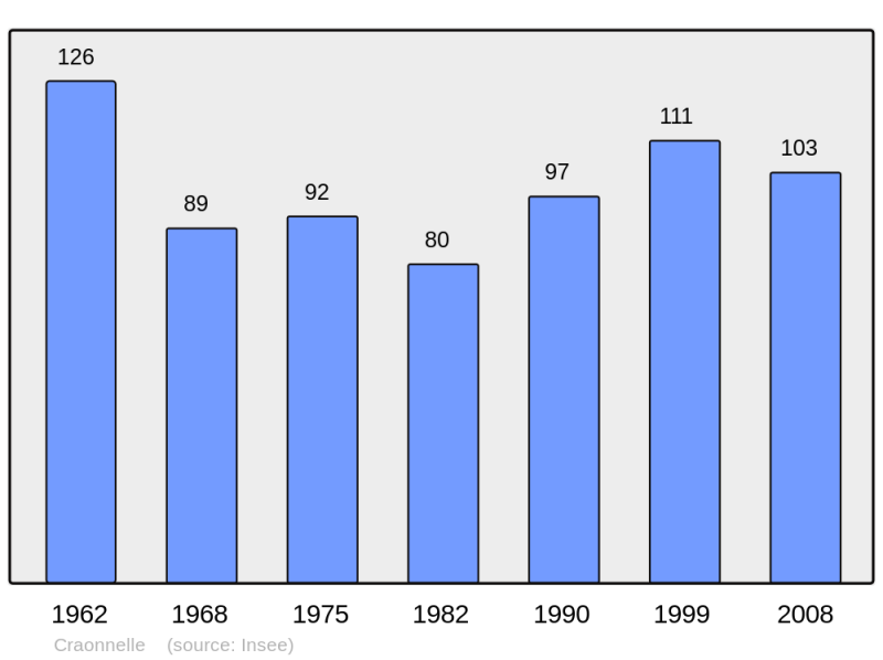 Soubor:Population - Municipality code 02235.png
