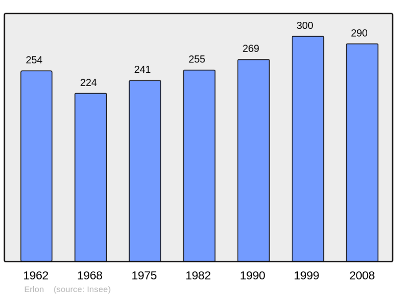 Soubor:Population - Municipality code 02283.png