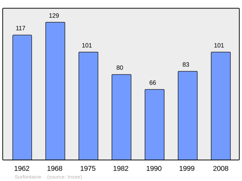 Soubor:Population - Municipality code 02732.png