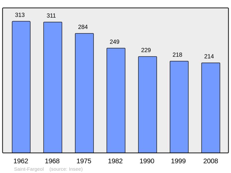 Soubor:Population - Municipality code 03231.png