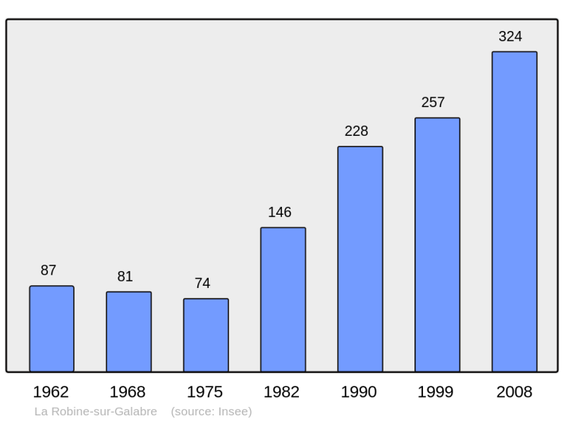 Soubor:Population - Municipality code 04167.png