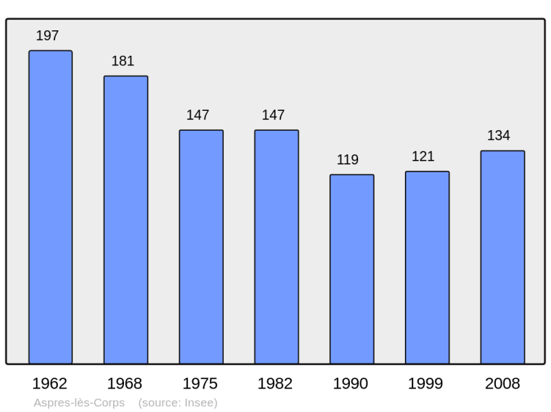 Soubor:Population - Municipality code 05009.png