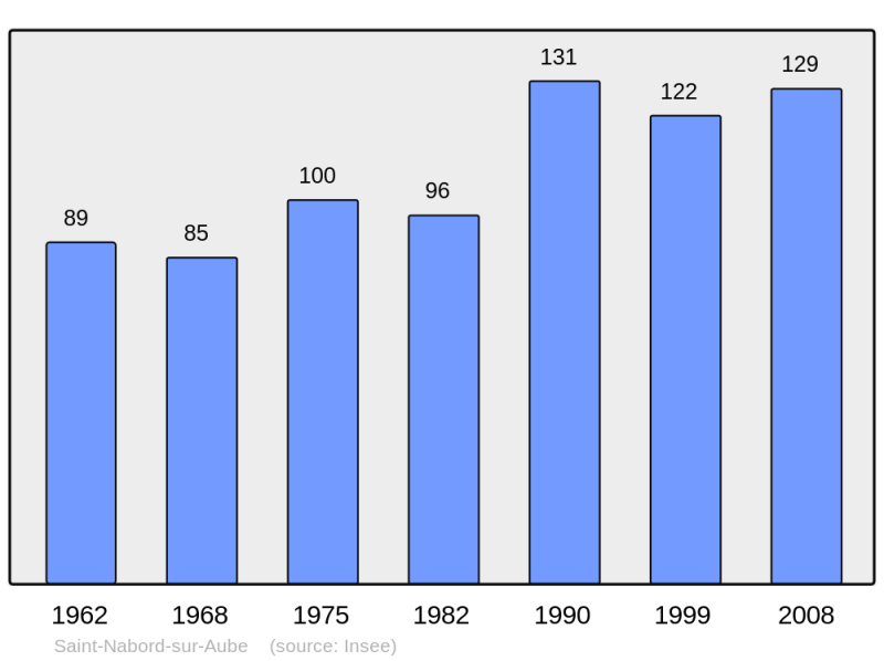Soubor:Population - Municipality code 10354.png