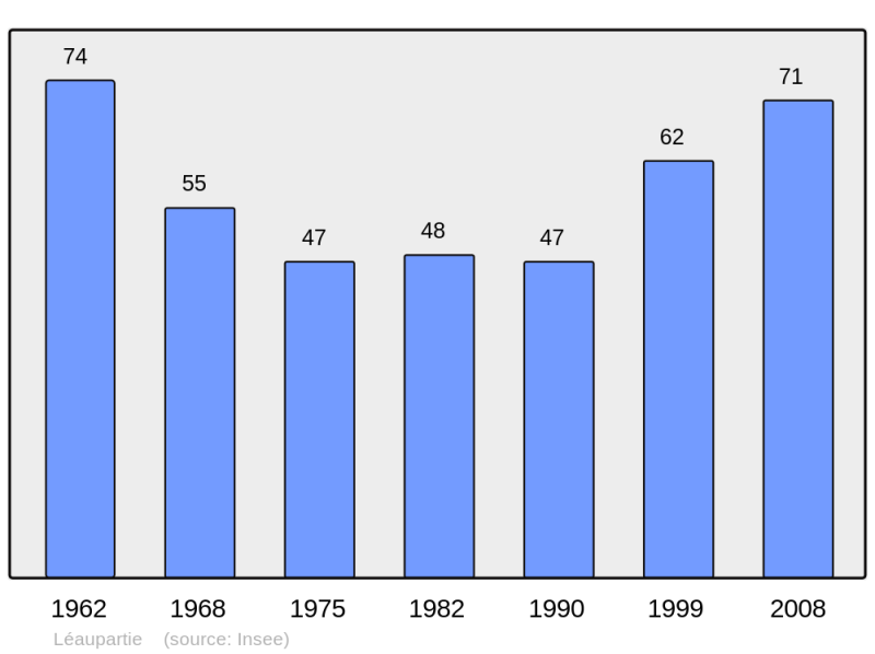 Soubor:Population - Municipality code 14358.png