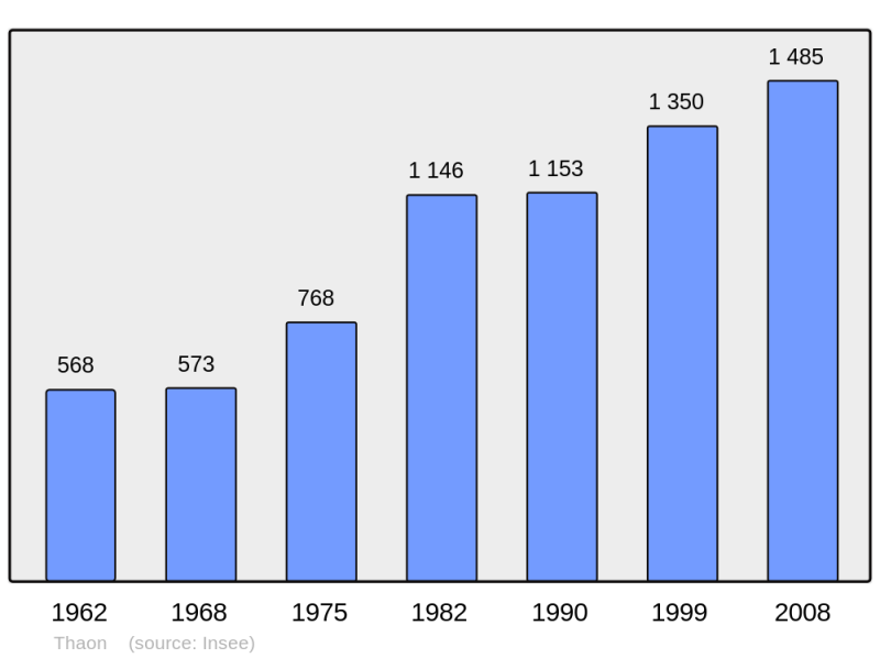 Soubor:Population - Municipality code 14685.png