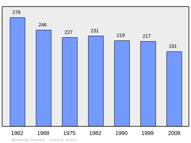 Soubor:Population - Municipality code 17060.png