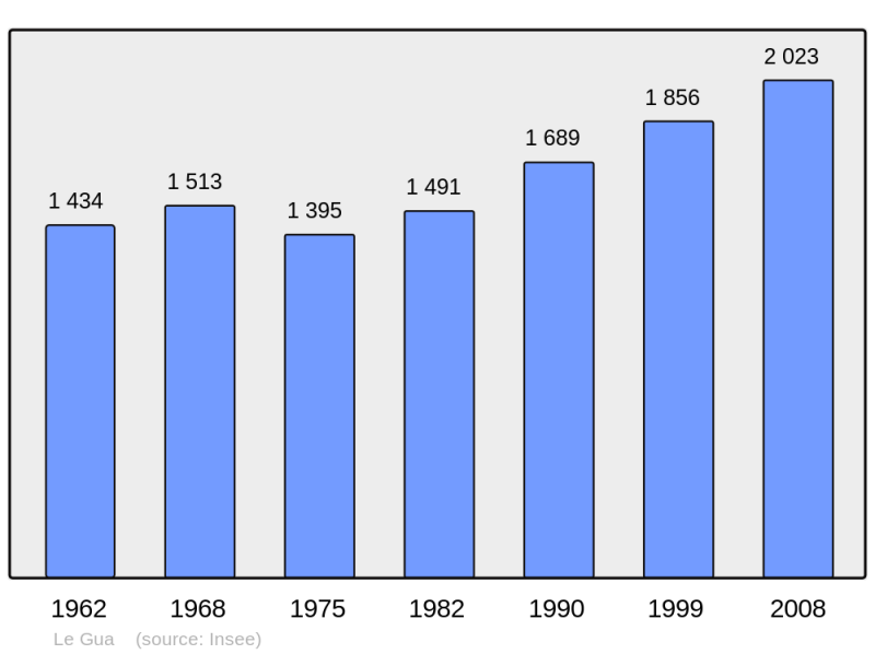 Soubor:Population - Municipality code 17185.png