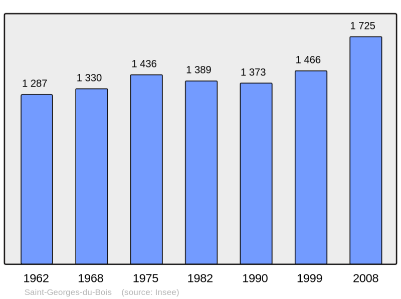 Soubor:Population - Municipality code 17338.png