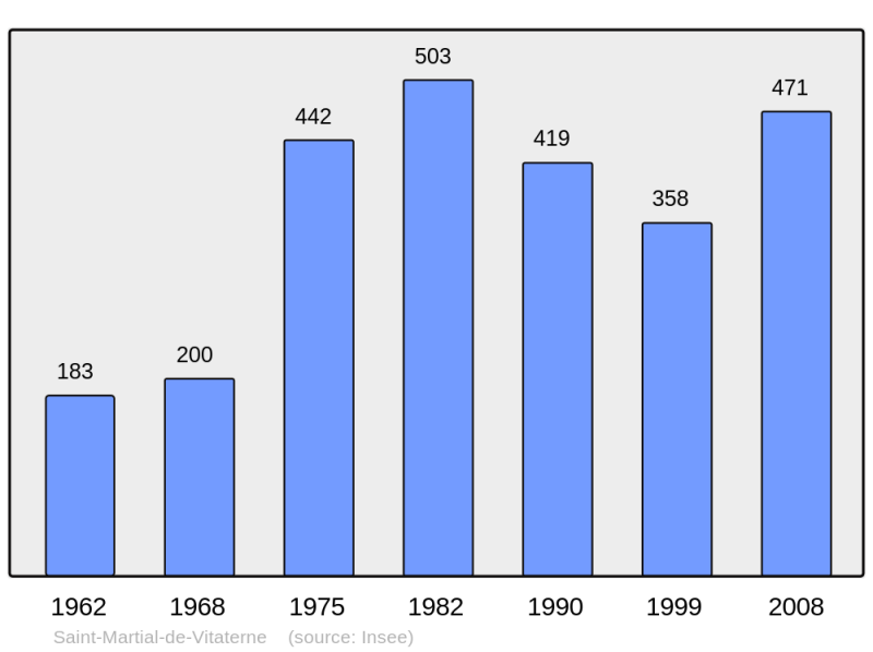 Soubor:Population - Municipality code 17363.png
