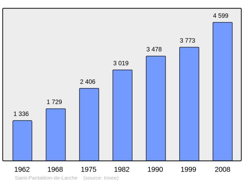 Soubor:Population - Municipality code 19229.png