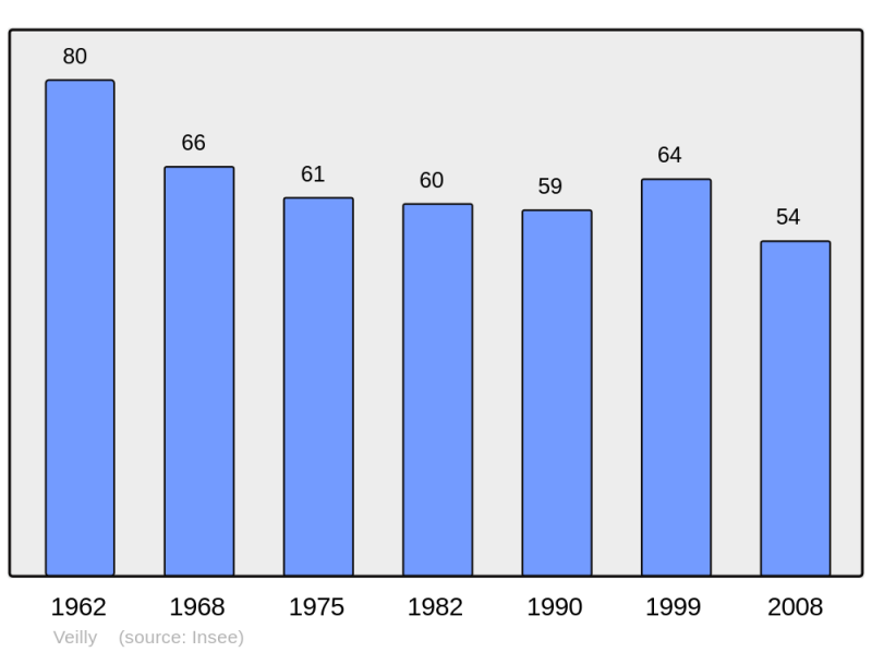 Soubor:Population - Municipality code 21660.png