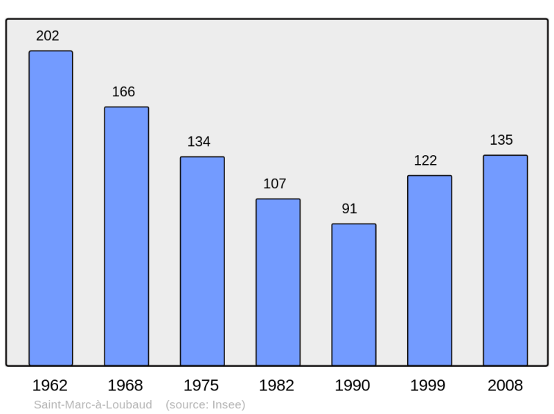 Soubor:Population - Municipality code 23212.png
