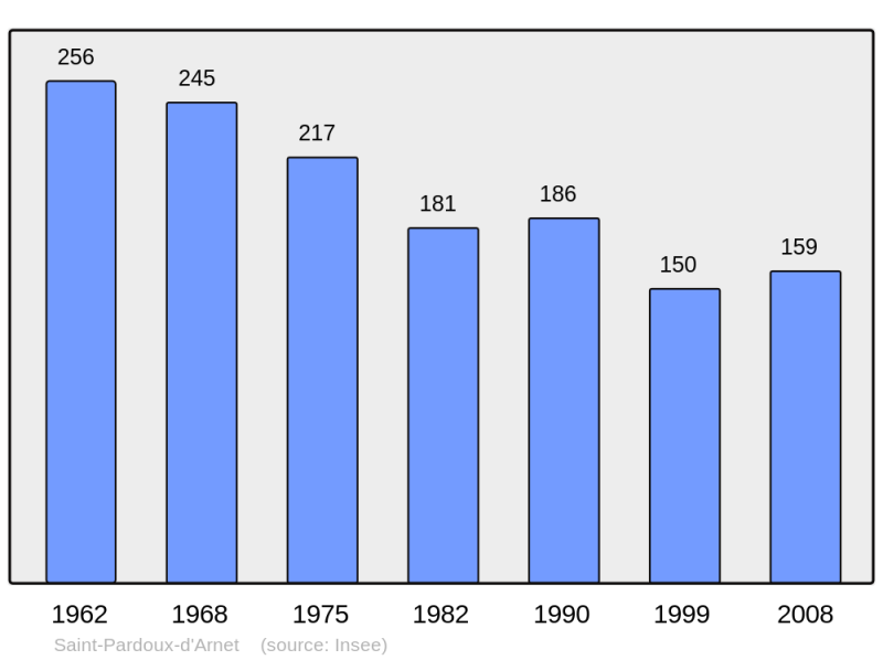 Soubor:Population - Municipality code 23226.png