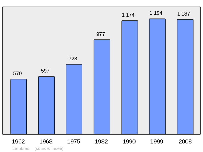 Soubor:Population - Municipality code 24237.png