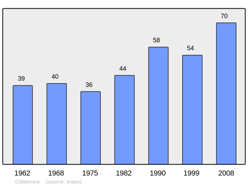 Soubor:Population - Municipality code 25166.png