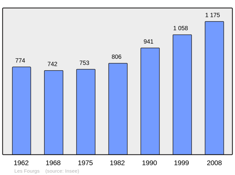 Soubor:Population - Municipality code 25254.png