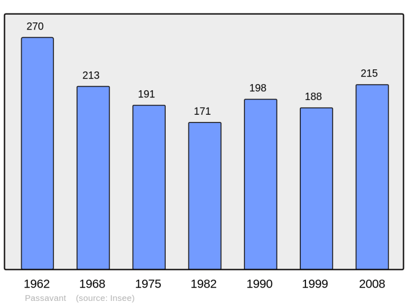 Soubor:Population - Municipality code 25446.png