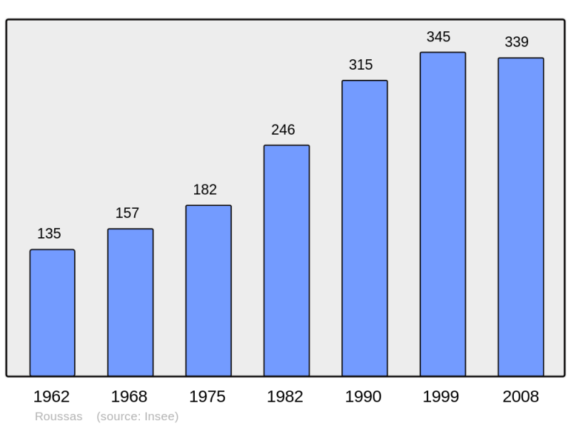 Soubor:Population - Municipality code 26284.png