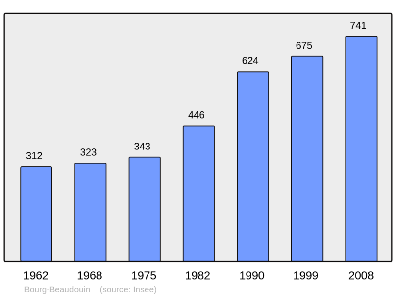 Soubor:Population - Municipality code 27104.png