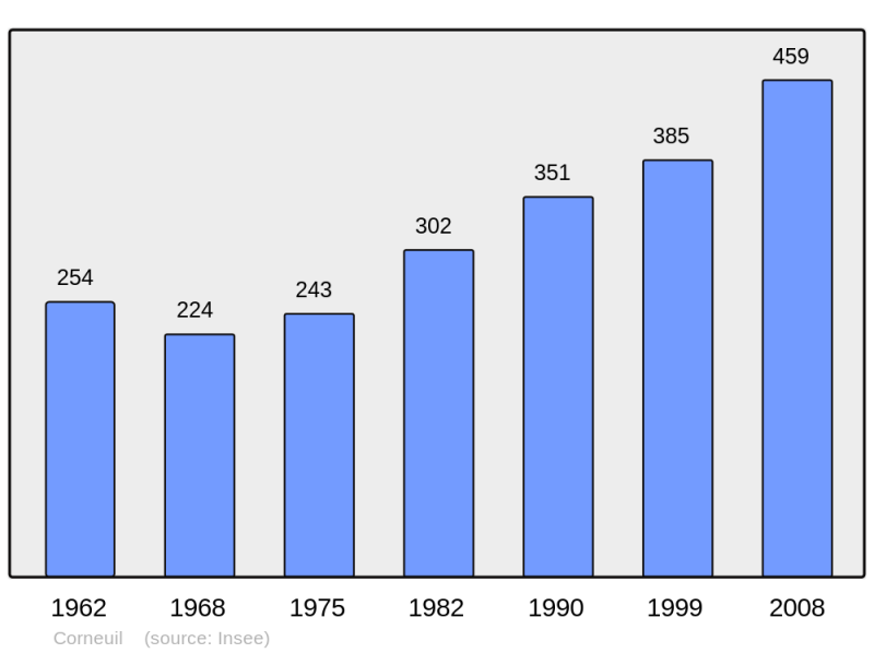 Soubor:Population - Municipality code 27172.png