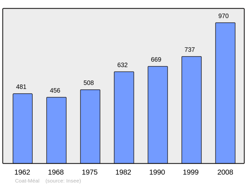 Soubor:Population - Municipality code 29035.png