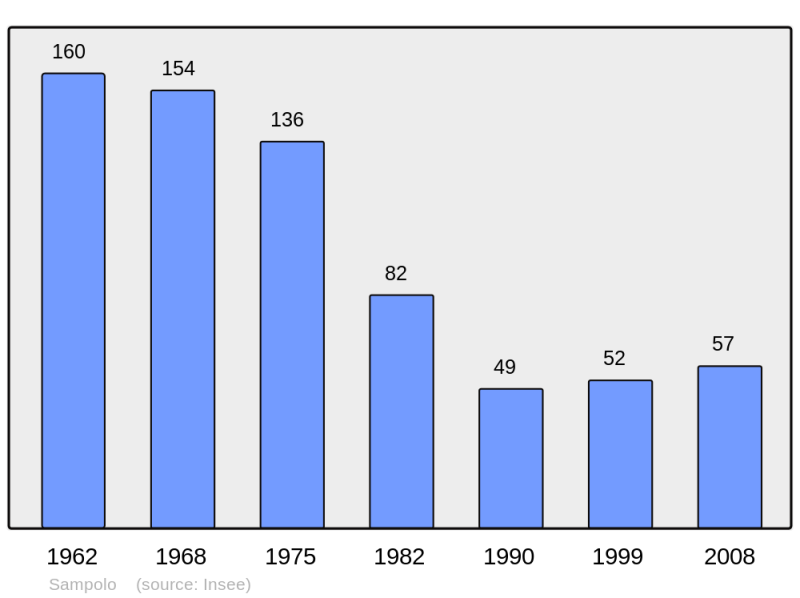 Soubor:Population - Municipality code 2A268.png
