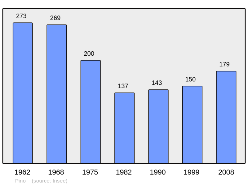 Soubor:Population - Municipality code 2B233.png