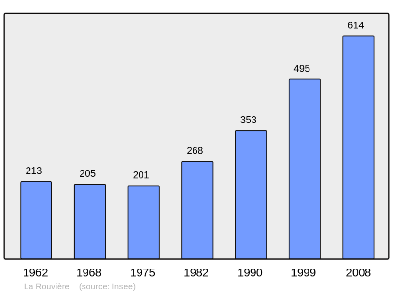 Soubor:Population - Municipality code 30224.png