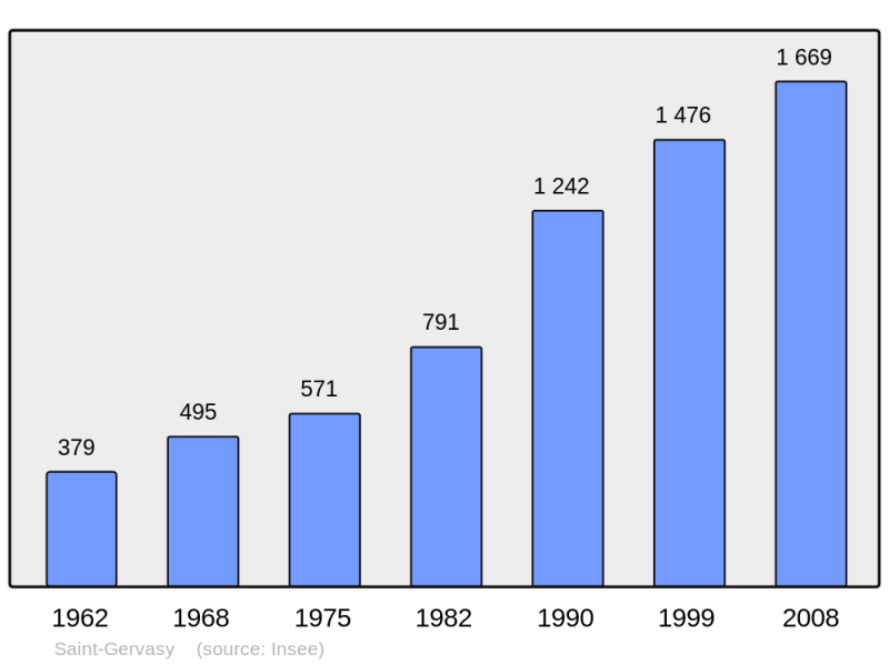 Soubor:Population - Municipality code 30257.png