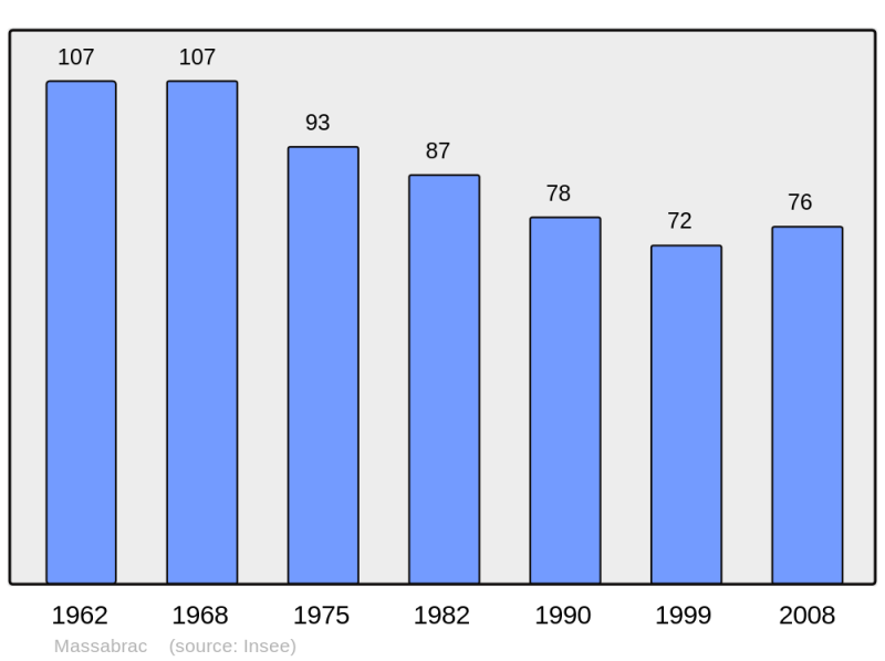 Soubor:Population - Municipality code 31326.png