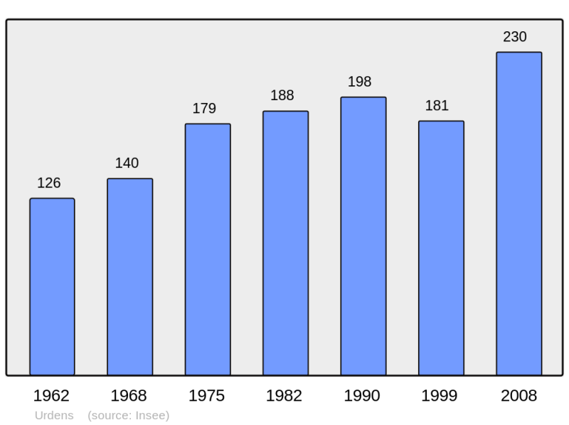 Soubor:Population - Municipality code 32457.png