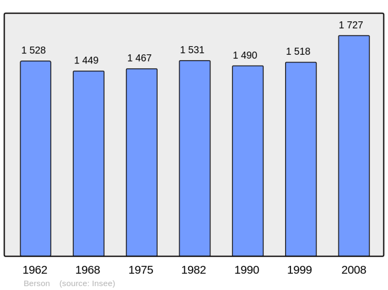 Soubor:Population - Municipality code 33047.png