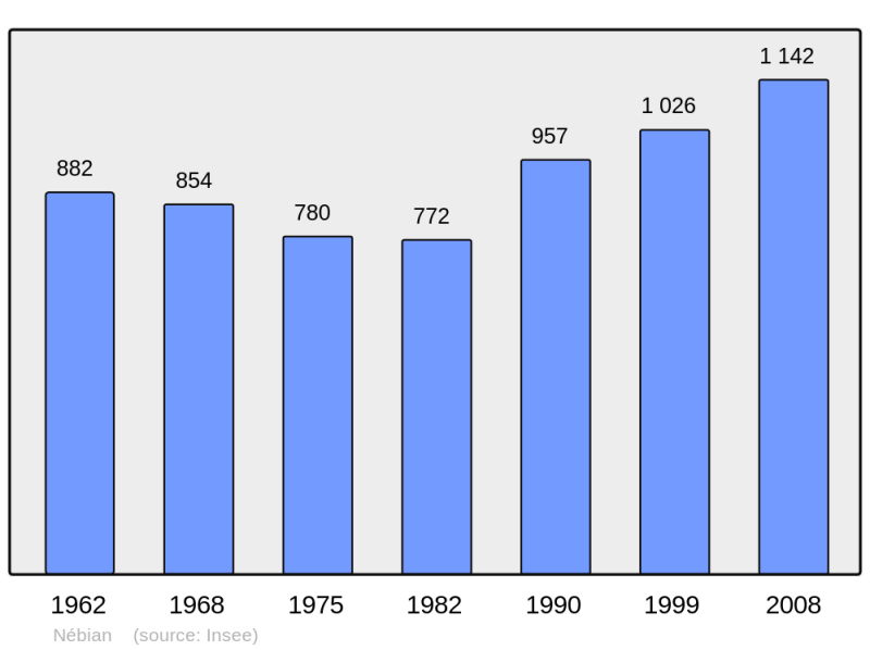 Soubor:Population - Municipality code 34180.png