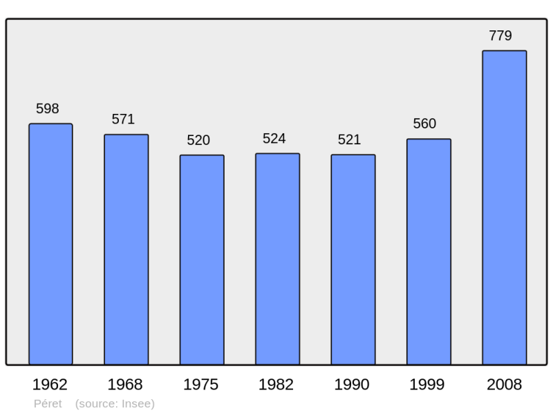 Soubor:Population - Municipality code 34197.png