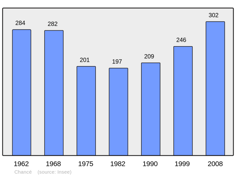Soubor:Population - Municipality code 35053.png