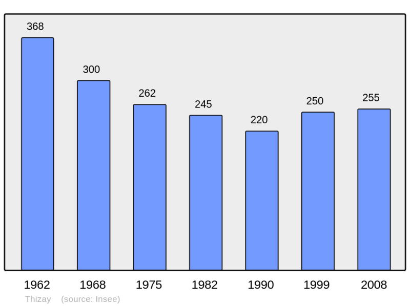 Soubor:Population - Municipality code 36222.png