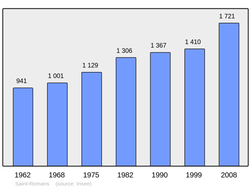 Soubor:Population - Municipality code 38453.png