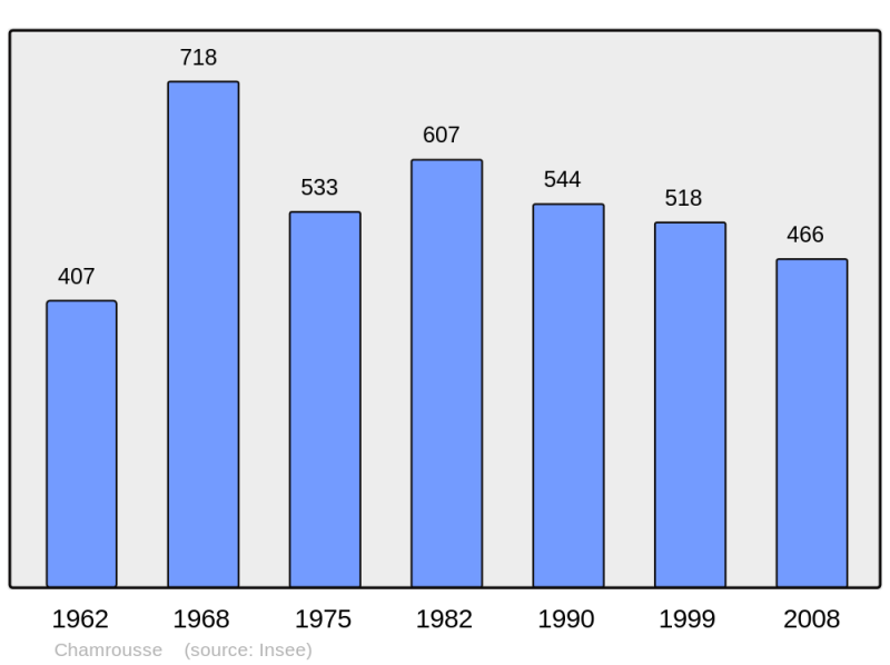 Soubor:Population - Municipality code 38567.png