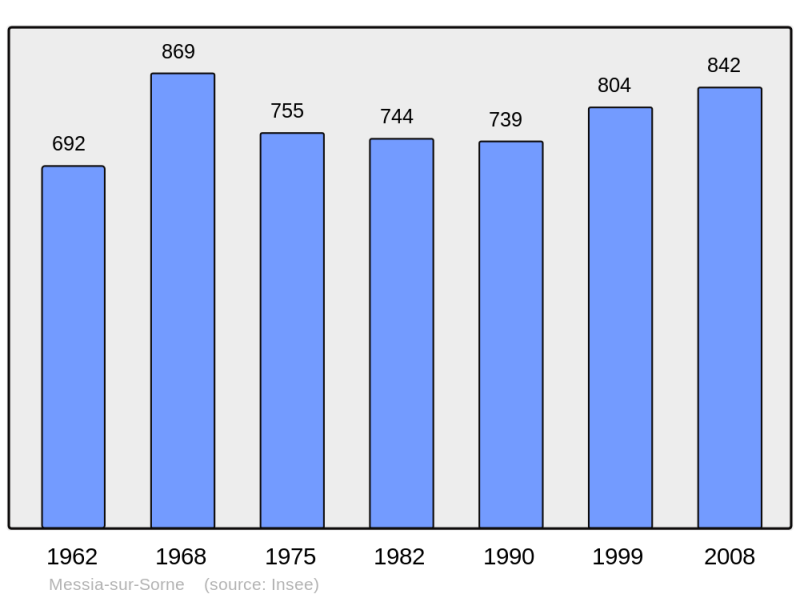 Soubor:Population - Municipality code 39327.png