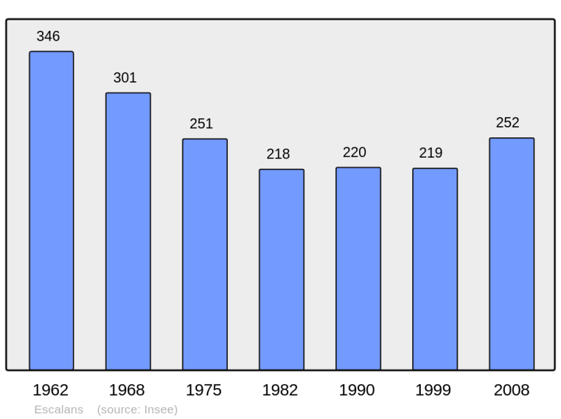 Soubor:Population - Municipality code 40093.png