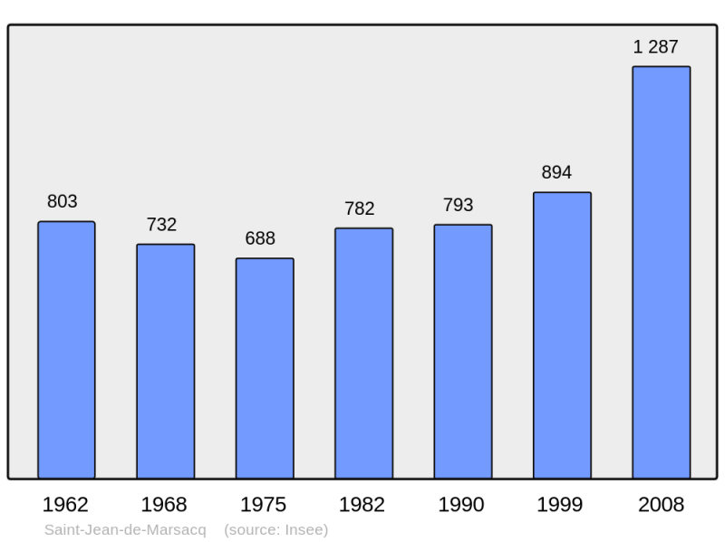 Soubor:Population - Municipality code 40264.png